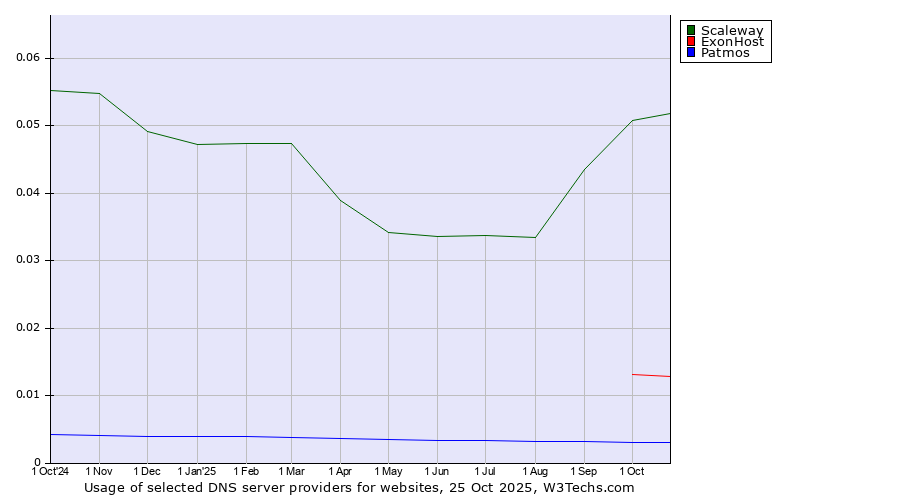 Historical trends in the usage of Scaleway vs. ExonHost vs. Patmos