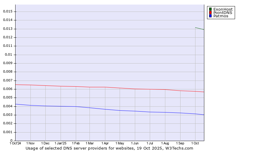 Historical trends in the usage of ExonHost vs. PointDNS vs. Patmos