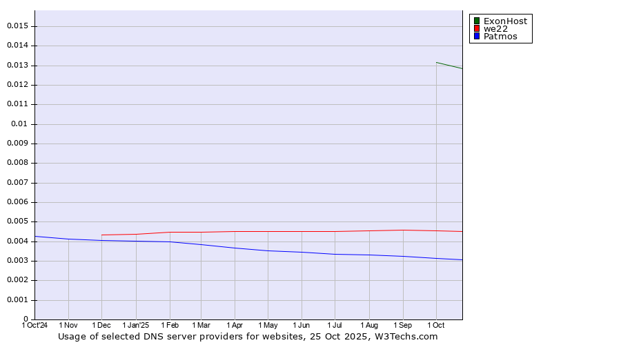 Historical trends in the usage of ExonHost vs. we22 vs. Patmos