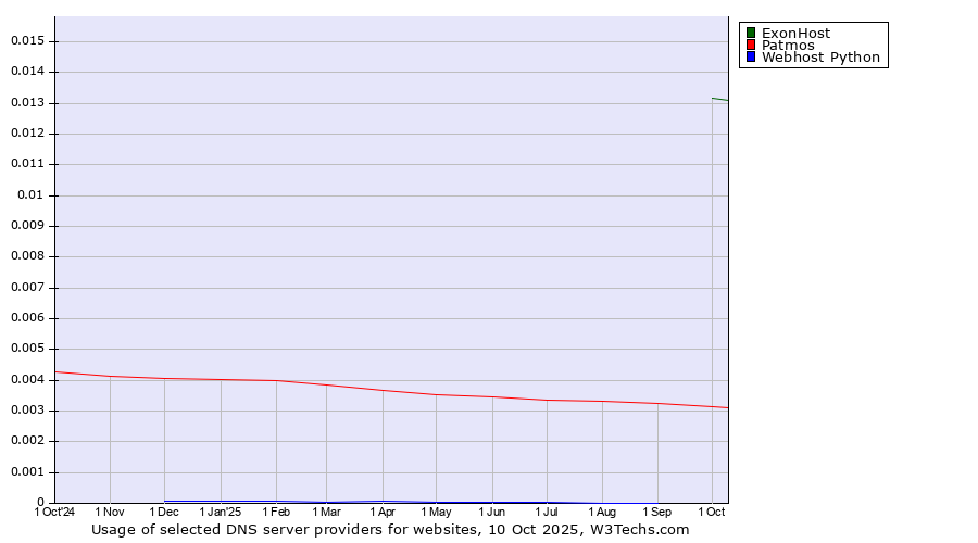 Historical trends in the usage of ExonHost vs. Patmos vs. Webhost Python
