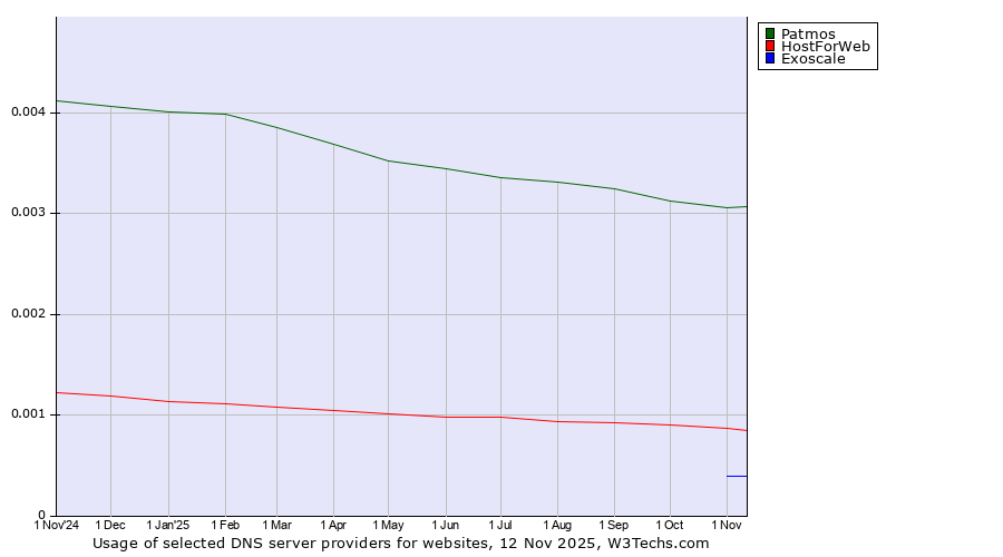 Historical trends in the usage of Patmos vs. HostForWeb vs. Exoscale