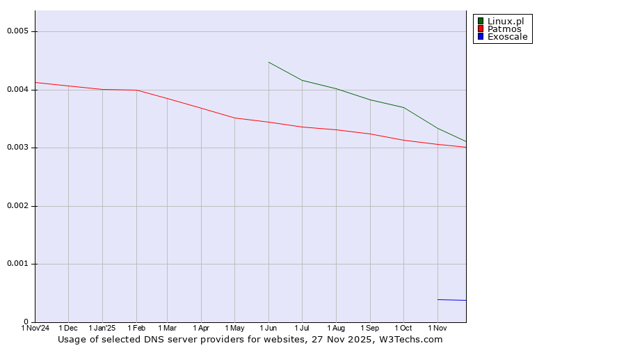 Historical trends in the usage of Linux.pl vs. Patmos vs. Exoscale