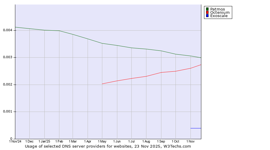 Historical trends in the usage of Patmos vs. Octenium vs. Exoscale