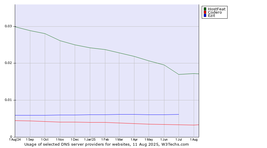 Historical trends in the usage of HostFeat vs. Ezit vs. Codero