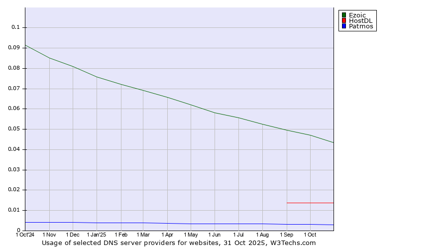 Historical trends in the usage of Ezoic vs. HostDL vs. Patmos
