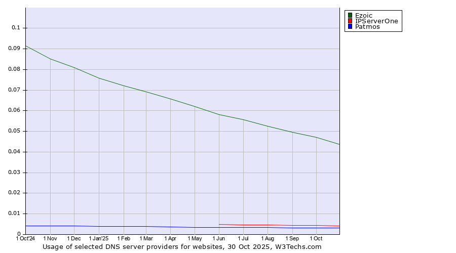 Historical trends in the usage of Ezoic vs. IPServerOne vs. Patmos