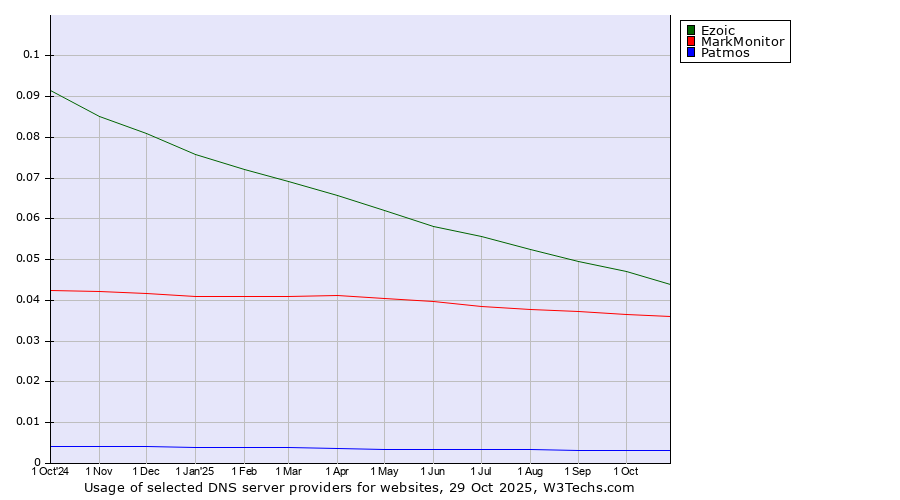Historical trends in the usage of Ezoic vs. MarkMonitor vs. Patmos