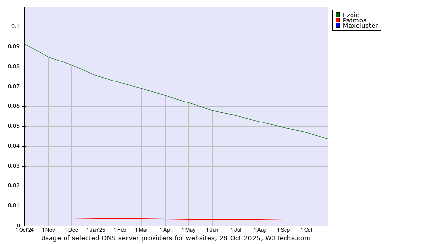 Historical trends in the usage of Ezoic vs. Patmos vs. Maxcluster