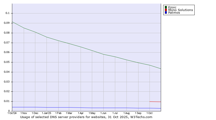 Historical trends in the usage of Ezoic vs. Mono Solutions vs. Patmos
