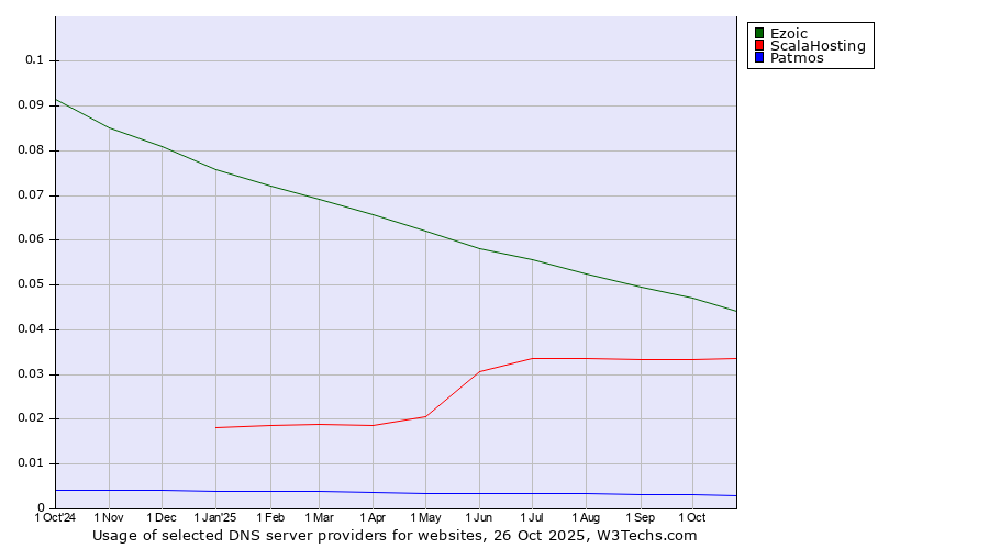 Historical trends in the usage of Ezoic vs. ScalaHosting vs. Patmos