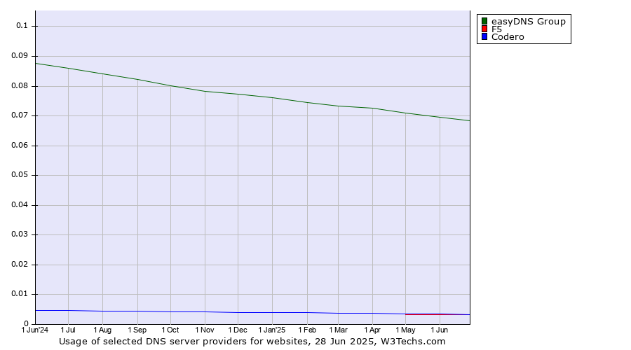 Historical trends in the usage of easyDNS Group vs. Codero vs. F5