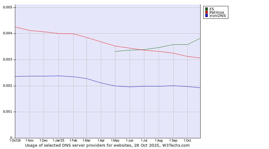 Historical trends in the usage of F5 vs. Patmos vs. ironDNS