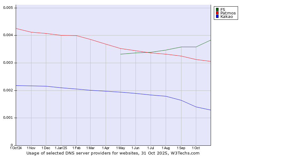 Historical trends in the usage of F5 vs. Patmos vs. Kakao