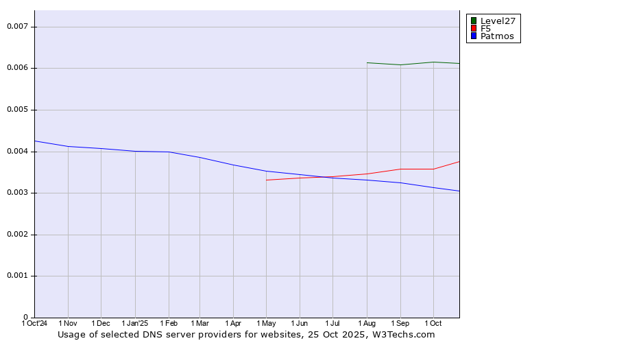 Historical trends in the usage of Level27 vs. F5 vs. Patmos