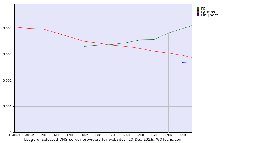 Historical trends in the usage of F5 vs. Patmos vs. LinQhost