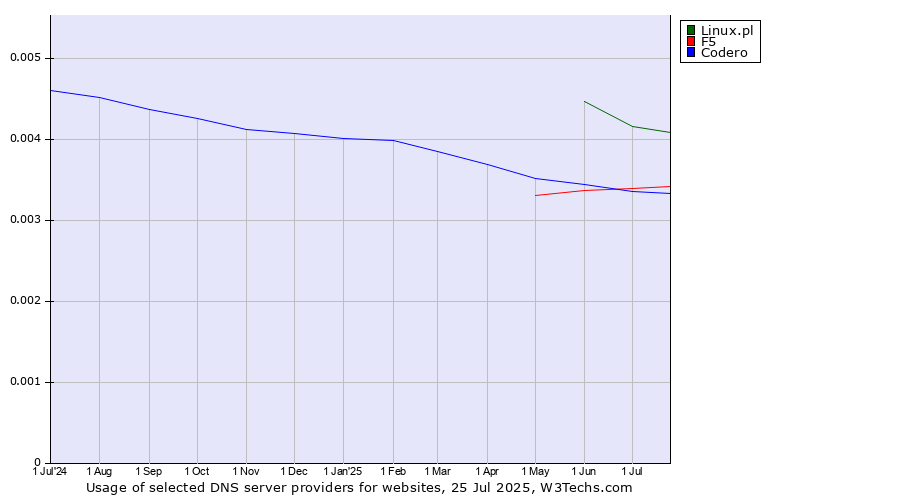 Historical trends in the usage of Linux.pl vs. Codero vs. F5