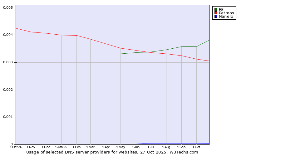 Historical trends in the usage of F5 vs. Patmos vs. Nanelo