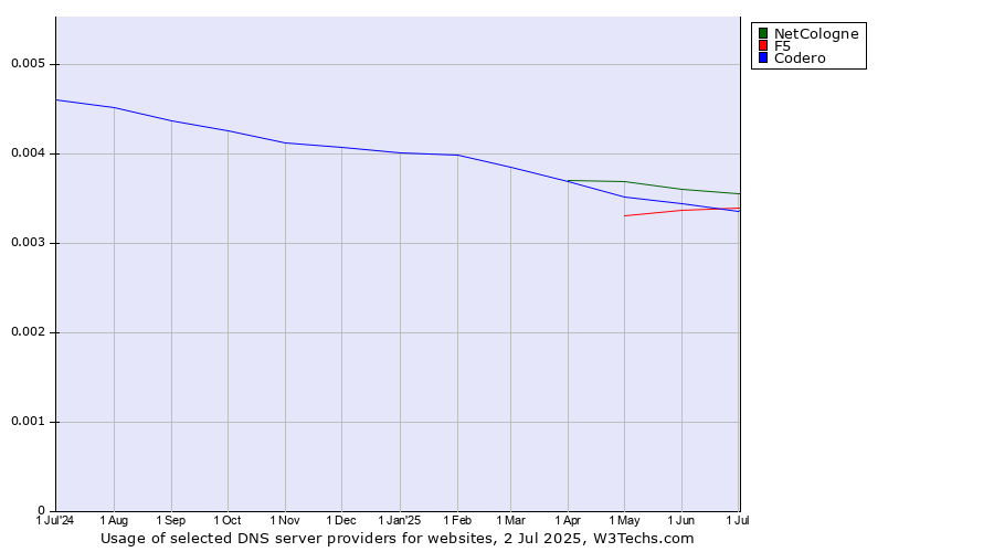 Historical trends in the usage of NetCologne vs. Codero vs. F5