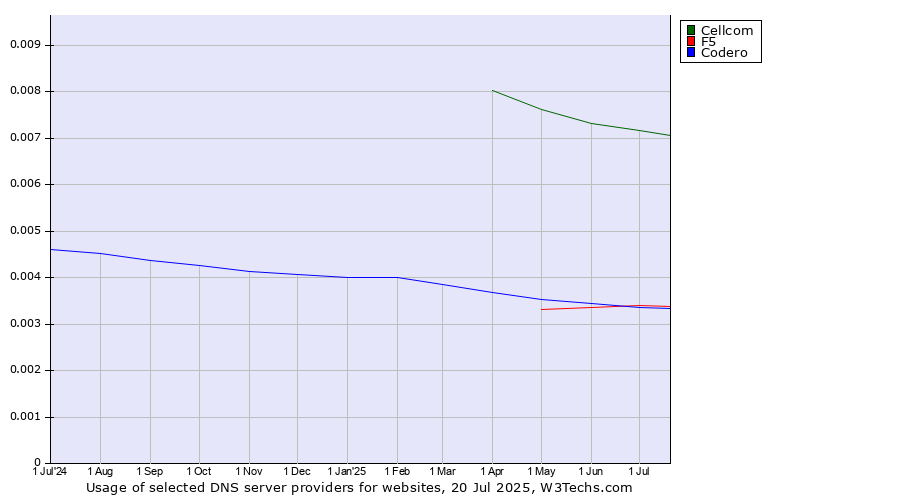 Historical trends in the usage of Cellcom vs. Codero vs. F5