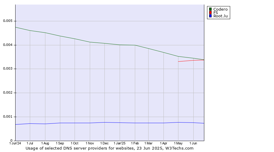 Historical trends in the usage of Codero vs. F5 vs. Root.lu