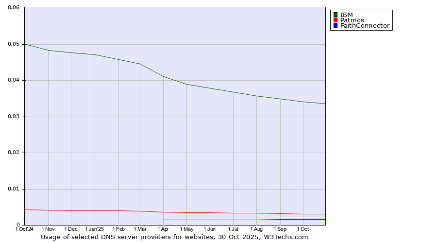 Historical trends in the usage of IBM vs. Patmos vs. FaithConnector