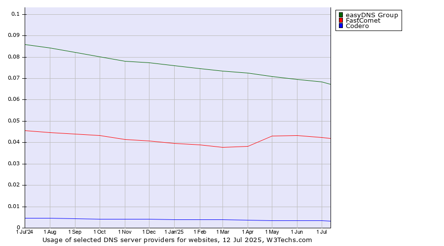 Historical trends in the usage of easyDNS Group vs. FastComet vs. Codero