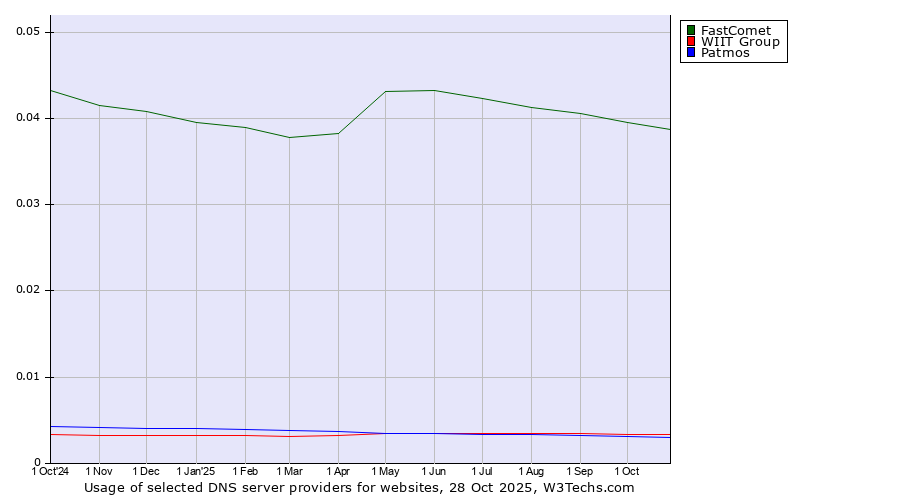 Historical trends in the usage of FastComet vs. WIIT Group vs. Patmos