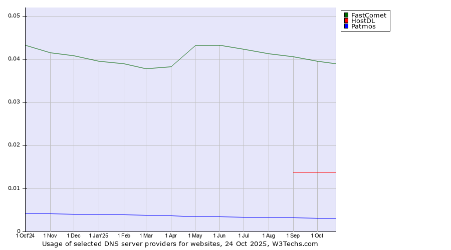 Historical trends in the usage of FastComet vs. HostDL vs. Patmos