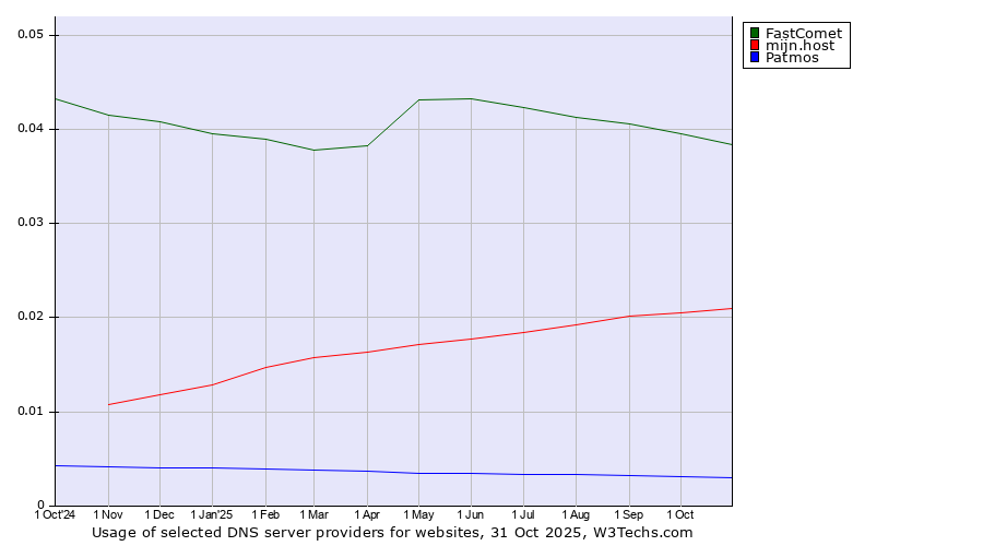 Historical trends in the usage of FastComet vs. mijn.host vs. Patmos