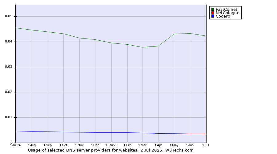 Historical trends in the usage of FastComet vs. NetCologne vs. Codero