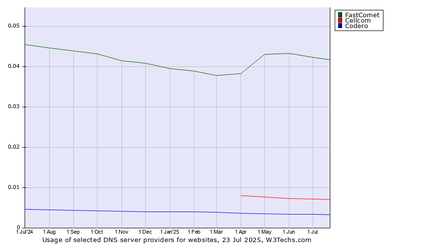 Historical trends in the usage of FastComet vs. Cellcom vs. Codero