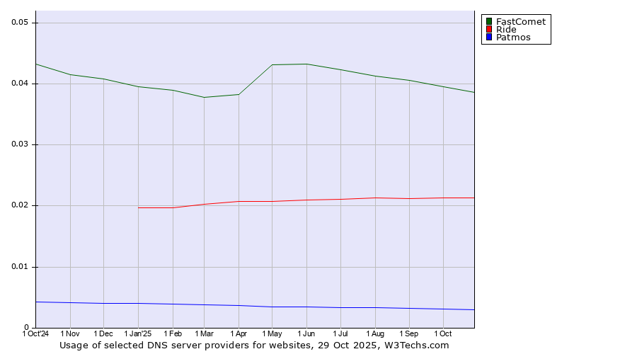 Historical trends in the usage of FastComet vs. Ride vs. Patmos