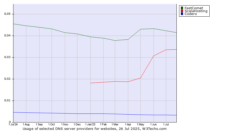 Historical trends in the usage of FastComet vs. ScalaHosting vs. Codero