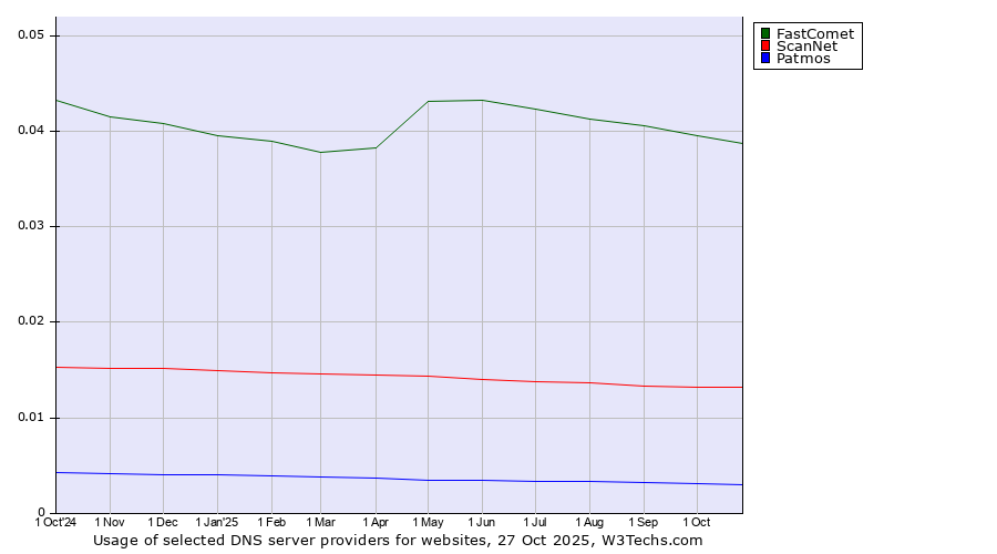 Historical trends in the usage of FastComet vs. ScanNet vs. Patmos