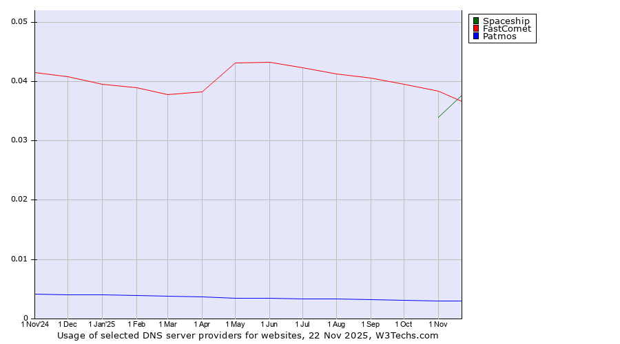 Historical trends in the usage of FastComet vs. Spaceship vs. Patmos