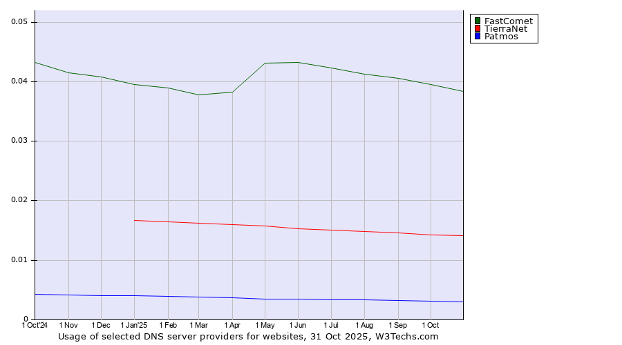 Historical trends in the usage of FastComet vs. TierraNet vs. Patmos