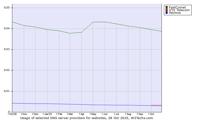 Historical trends in the usage of FastComet vs. VTX Telecom vs. Patmos
