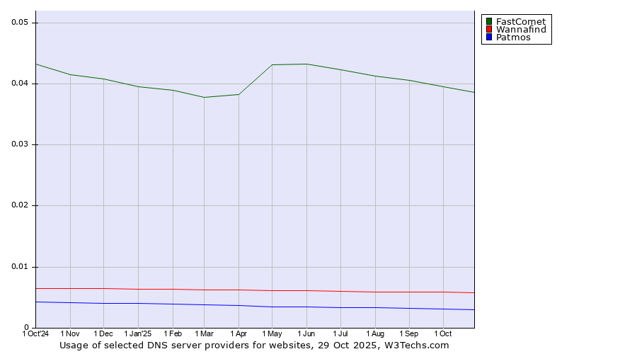 Historical trends in the usage of FastComet vs. Wannafind vs. Patmos