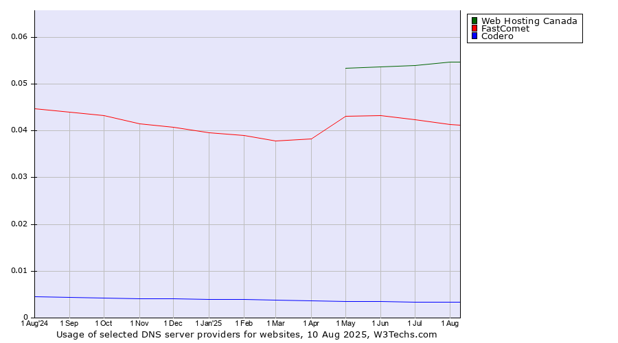 Historical trends in the usage of Web Hosting Canada vs. FastComet vs. Codero