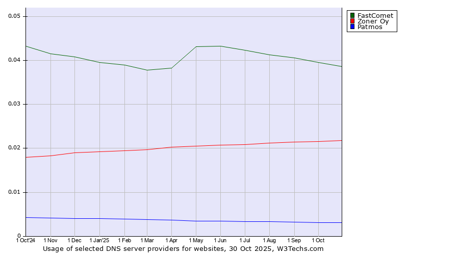 Historical trends in the usage of FastComet vs. Zoner Oy vs. Patmos