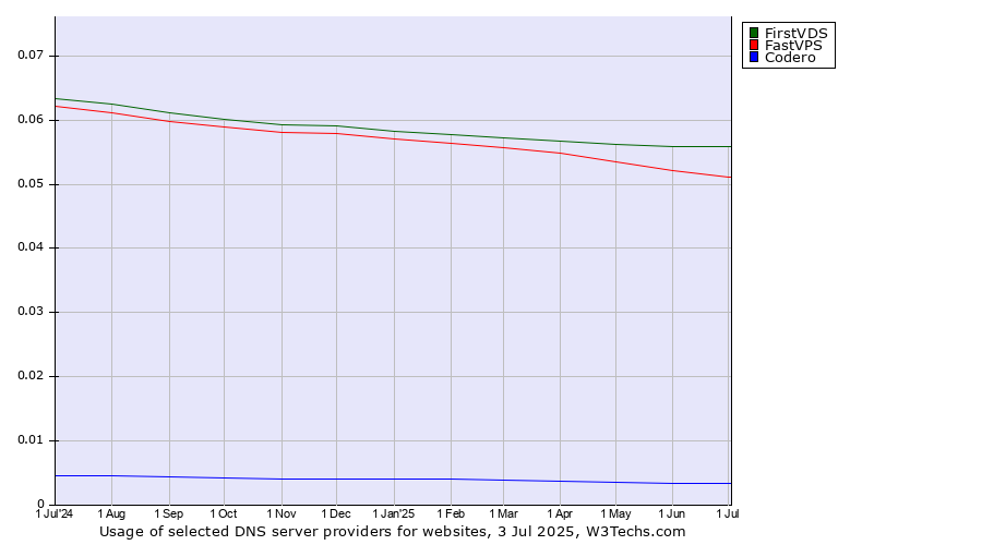 Historical trends in the usage of FirstVDS vs. FastVPS vs. Codero