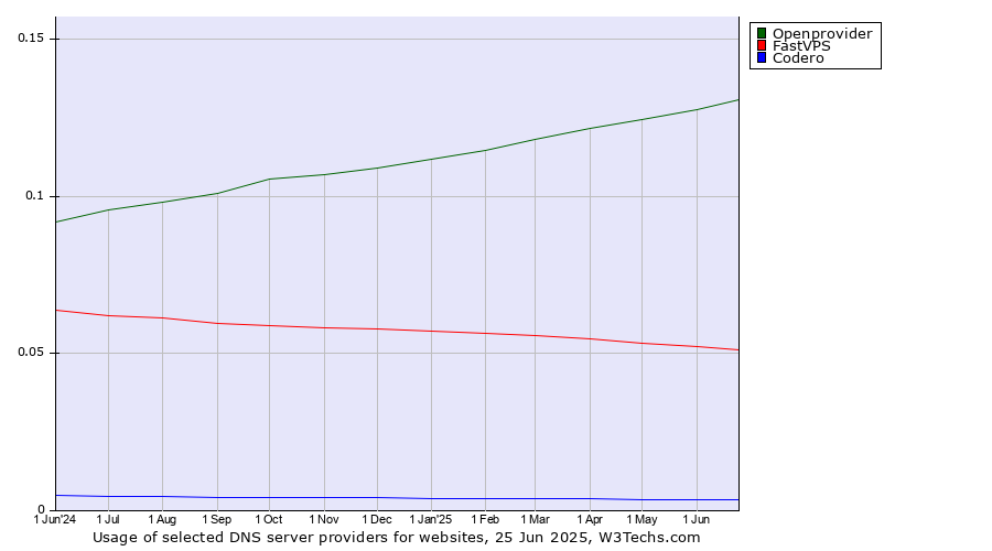 Historical trends in the usage of Openprovider vs. FastVPS vs. Codero