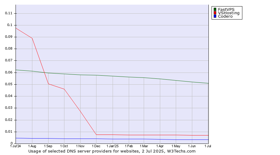 Historical trends in the usage of FastVPS vs. VSHosting vs. Codero