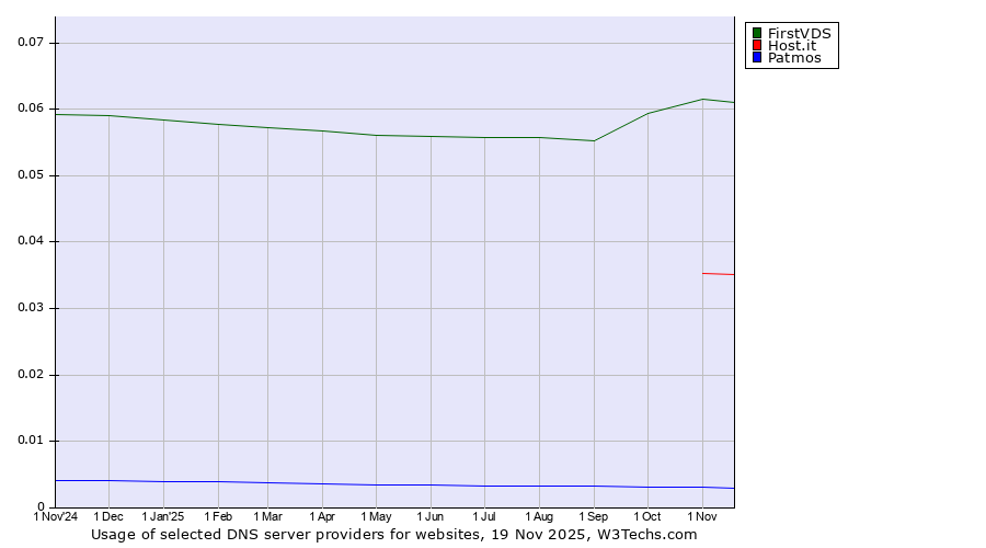 Historical trends in the usage of FirstVDS vs. Host.it vs. Patmos