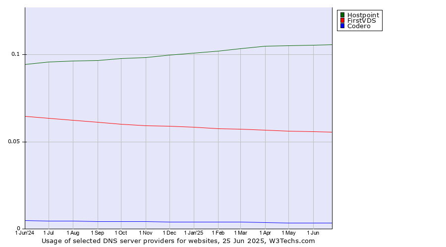 Historical trends in the usage of Hostpoint vs. FirstVDS vs. Codero