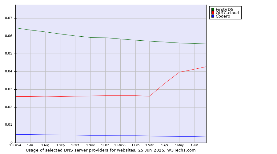 Historical trends in the usage of FirstVDS vs. QUIC.cloud vs. Codero