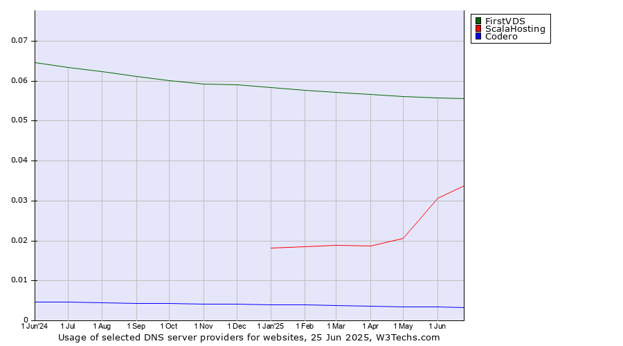 Historical trends in the usage of FirstVDS vs. ScalaHosting vs. Codero