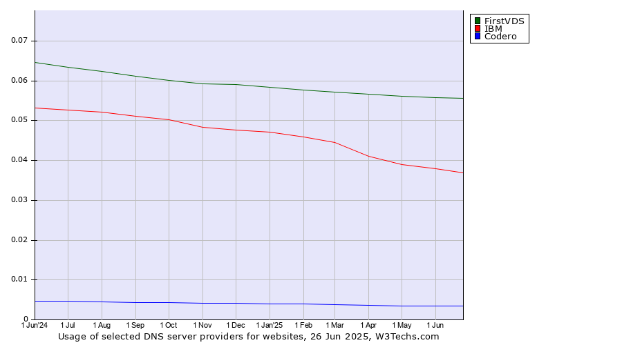 Historical trends in the usage of FirstVDS vs. IBM vs. Codero