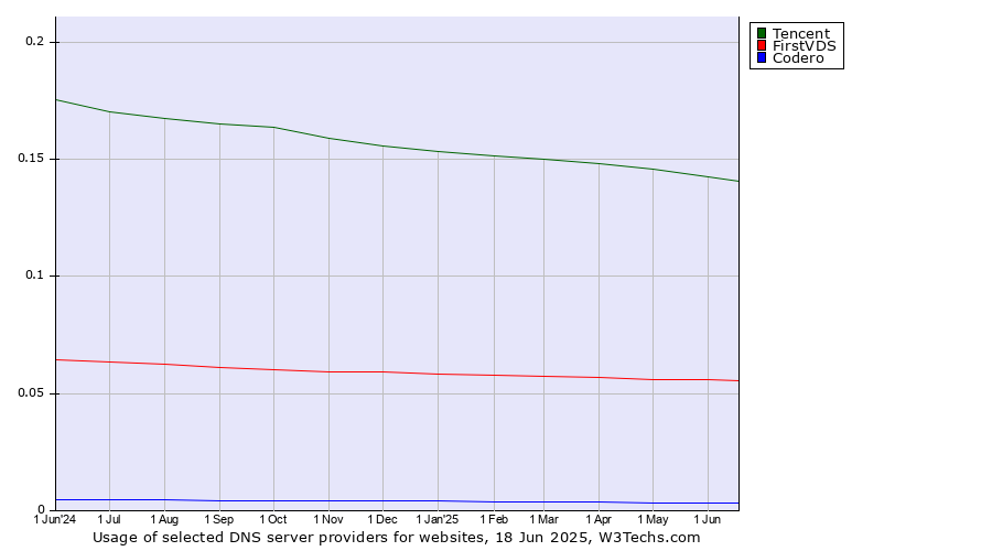 Historical trends in the usage of Tencent vs. FirstVDS vs. Codero