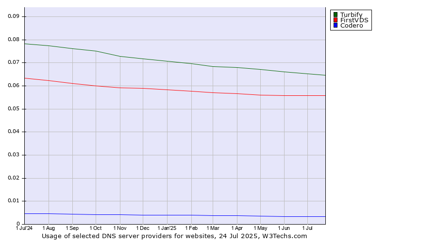 Historical trends in the usage of Turbify vs. FirstVDS vs. Codero